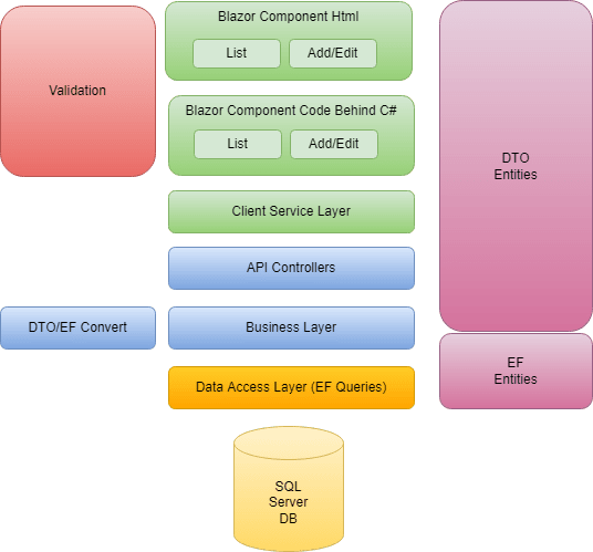 Generated Code